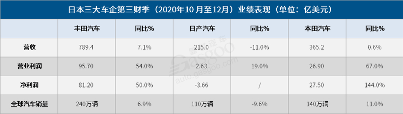 销量，日本三大车企财报