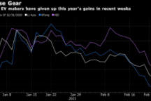 特斯拉涨势逆转好似城门失火 殃及中国电动汽车大亨损失百亿美元