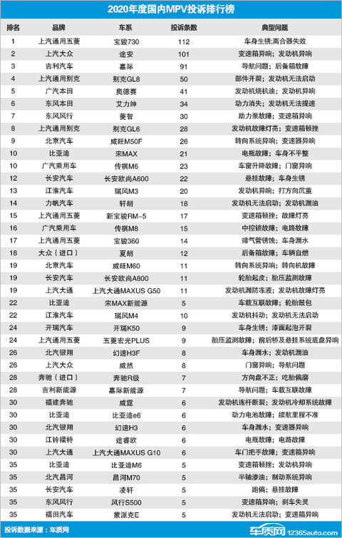投诉,自主品牌,MPV 投诉,自主品牌,MPV