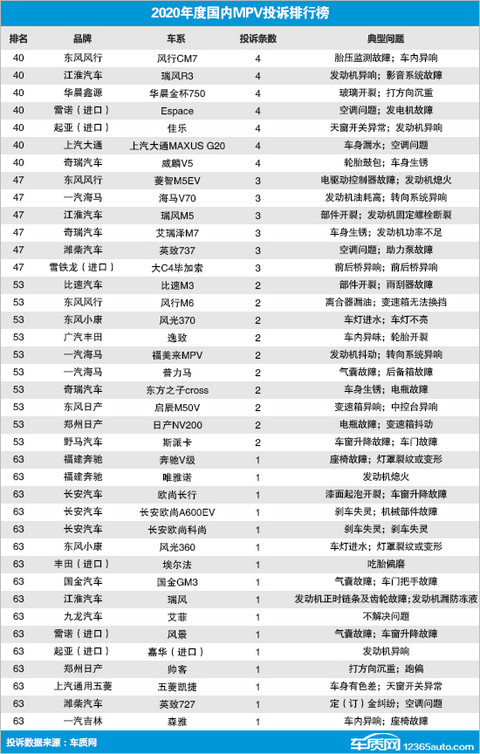 投诉,自主品牌,MPV 投诉,自主品牌,MPV