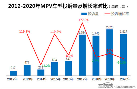投诉,自主品牌,MPV 投诉,自主品牌,MPV
