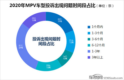 投诉,自主品牌,MPV 投诉,自主品牌,MPV
