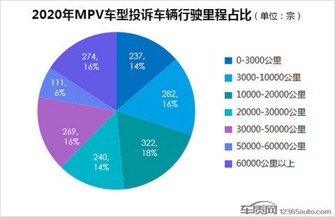 投诉,自主品牌,MPV 投诉,自主品牌,MPV