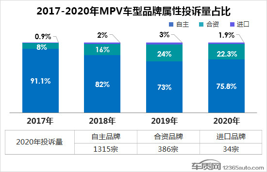 投訴，自主品牌，MPV