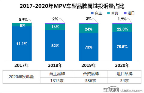 投诉,自主品牌,MPV 投诉,自主品牌,MPV