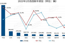 1月全球车市冰火两重天：中国同比大涨30%，英国表现为半个世纪来最差