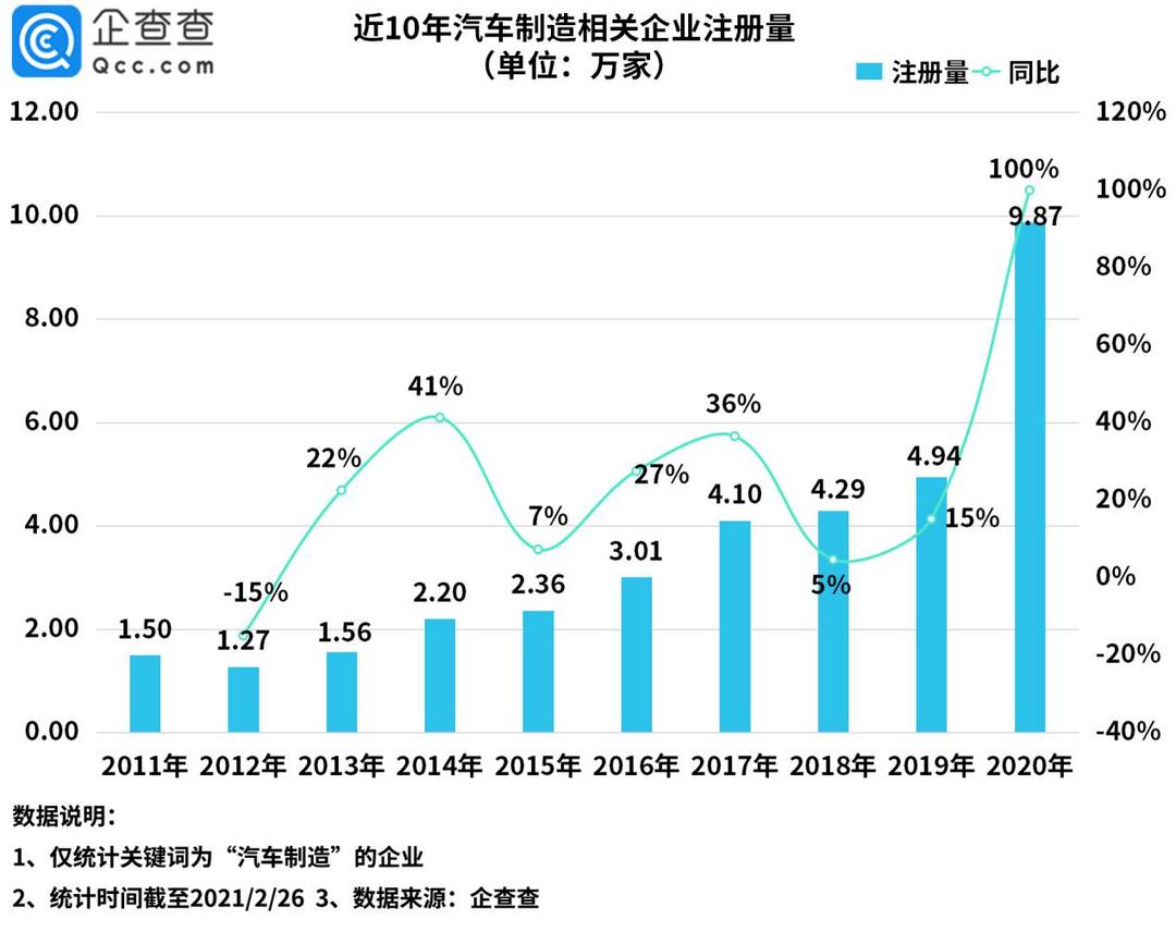 产量，投资扩建，销量，新能源汽车产能、产能过剩、