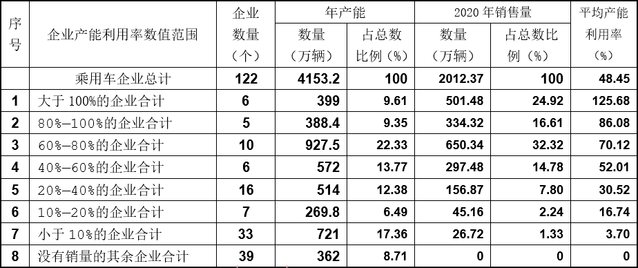 产量，投资扩建，销量，新能源汽车产能、产能过剩、