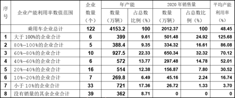 产量,投资扩建,销量,新能源汽车产能、产能过剩、 产量,投资扩建,销量,新能源汽车产能、产能过剩、