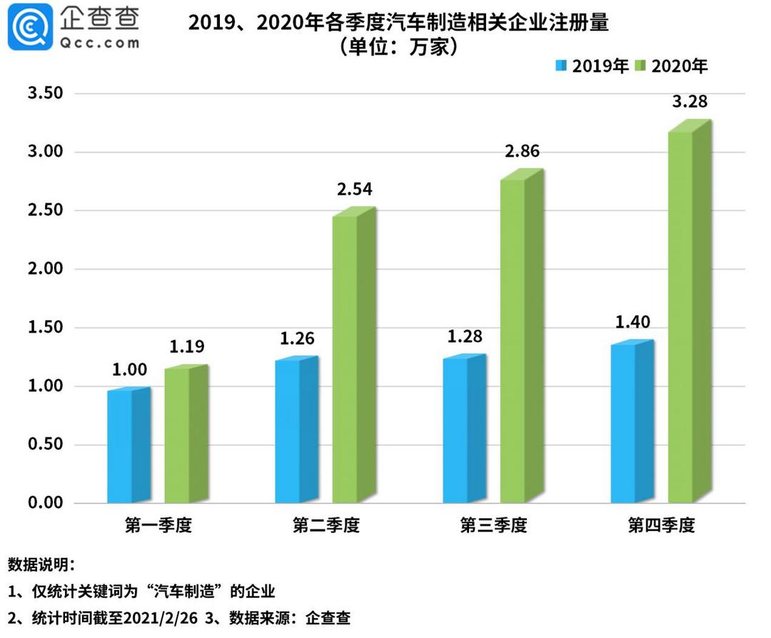 产量，投资扩建，销量，新能源汽车产能、产能过剩、