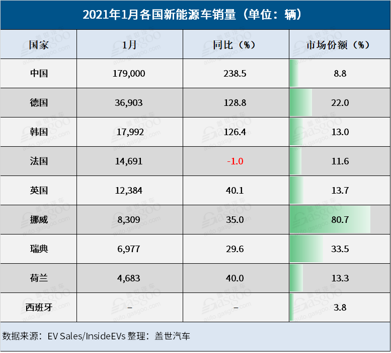 電動(dòng)汽車，銷量，全球新能源銷量