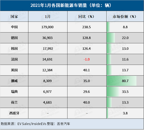 电动汽车,销量,全球新能源销量 电动汽车,销量,全球新能源销量