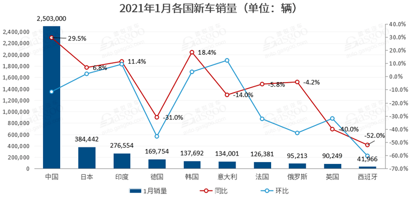 新車，銷量，1月全球車市