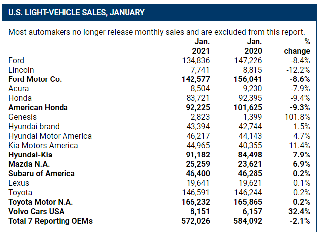 新车，销量，1月全球车市