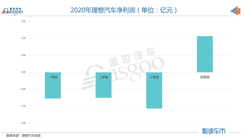 财报，销量，新势力造车，财报,销量,新能源