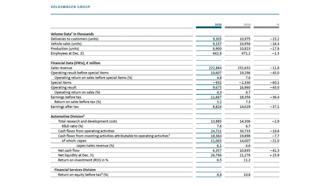 Операционная прибыль Volkswagen Group в 2020 году достигла 10,6 млрд евро, что выше ожиданий
