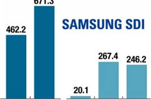 三星55亿扩产匈牙利电池工厂