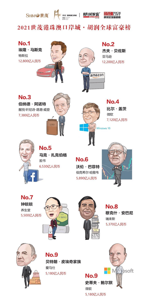 特斯拉,胡润全球首富榜,马斯克 特斯拉,胡润全球首富榜,马斯克