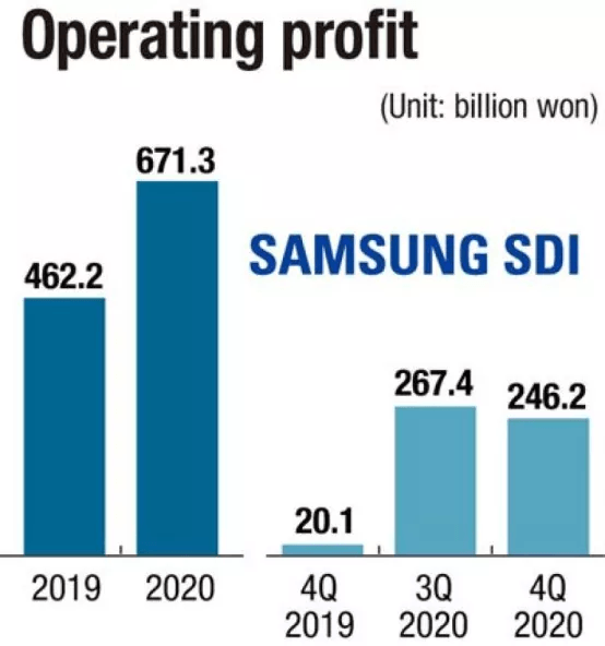 Samsung расширяет завод по производству аккумуляторов в Венгрии за 5,5 млрд юаней