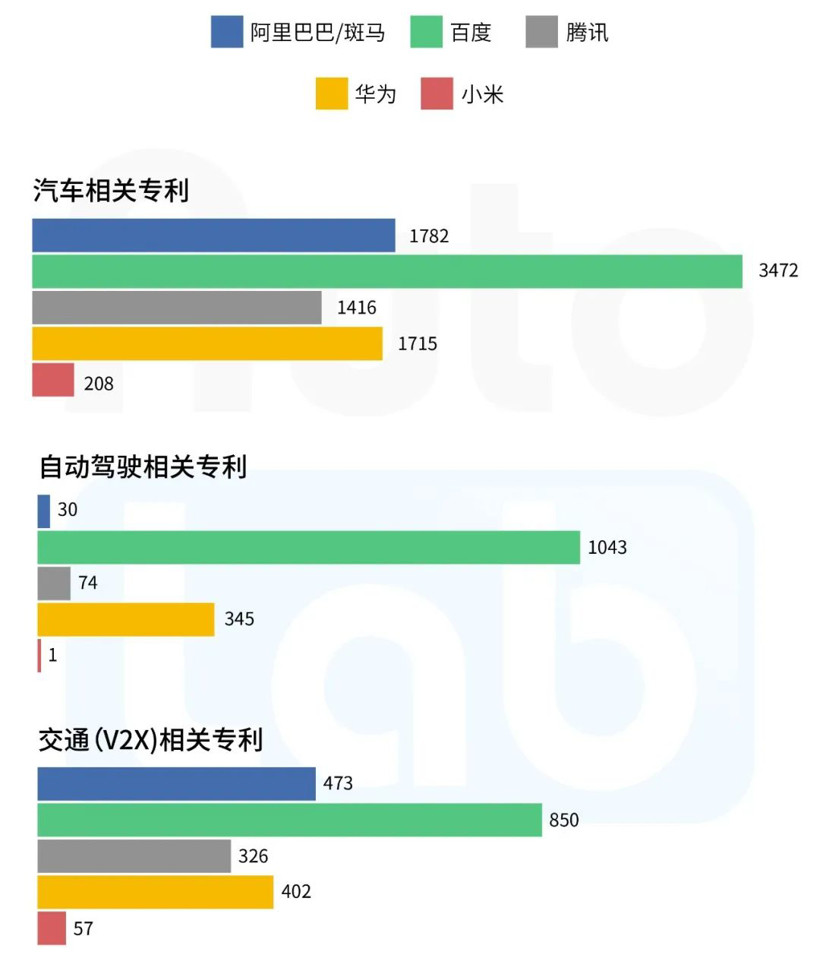 自动驾驶，<a class='link' href='https://www.d1ev.com/tag/电池' target='_blank'>电池</a>，华为，百度，腾讯，华为,小米，百度，汽车专利