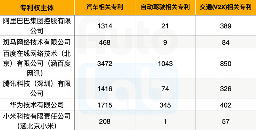 自動(dòng)駕駛，電池，華為，百度，騰訊，華為,小米，百度，汽車專利