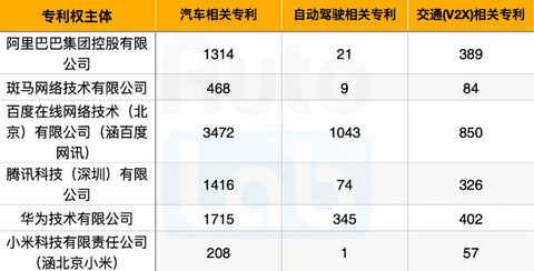 自动驾驶,电池,华为,百度,腾讯,华为,小米,百度,汽车专利 自动驾驶,电池,华为,百度,腾讯,华为,小米,百度,汽车专利