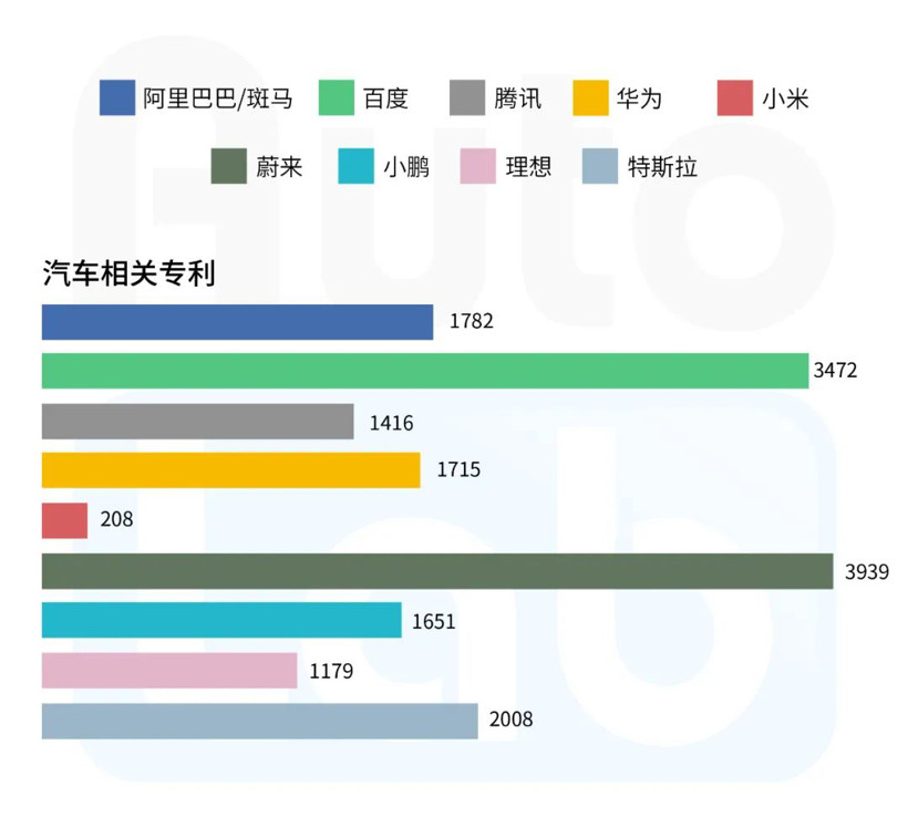 自动驾驶，电池，华为，百度，腾讯，华为,小米，百度，汽车专利