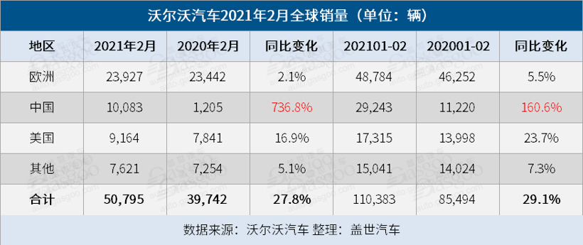 销量，沃尔沃，沃尔沃汽车销量