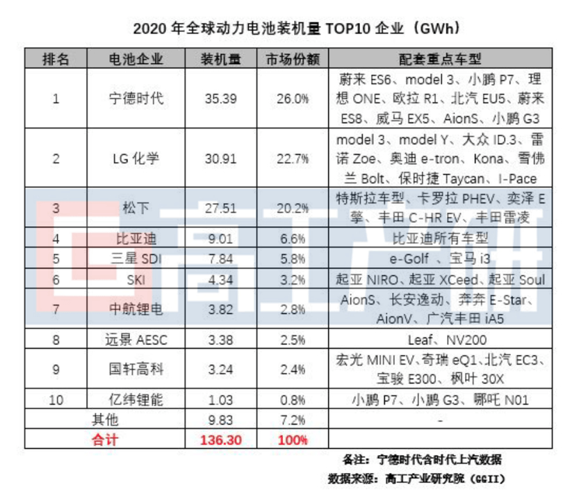 寧德時代，電池，國軒高科，動力電池,裝機量