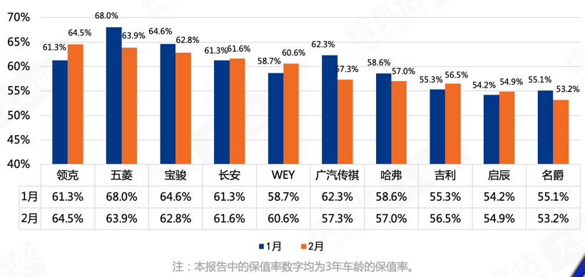 豪华车，自主品牌，销量，保值率,销量,车企