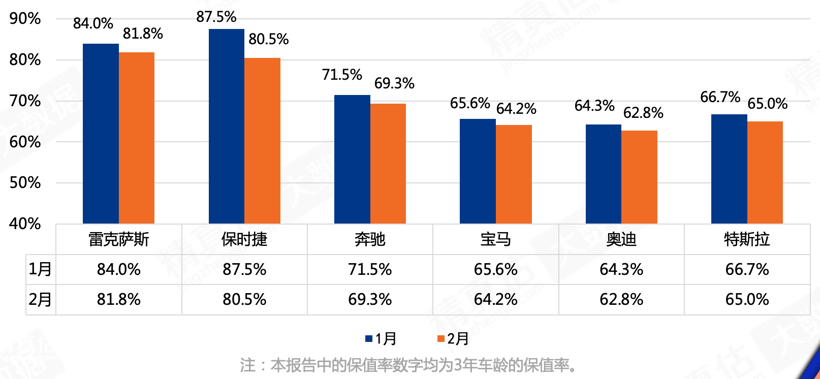 豪華車，自主品牌，銷量，保值率,銷量,車企