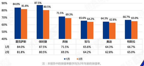 豪华车，自主品牌，销量，保值率,销量,车企