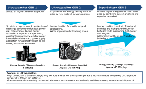 前瞻技术，电容器,丸红，SuperBattery，弯曲石墨烯碳材料