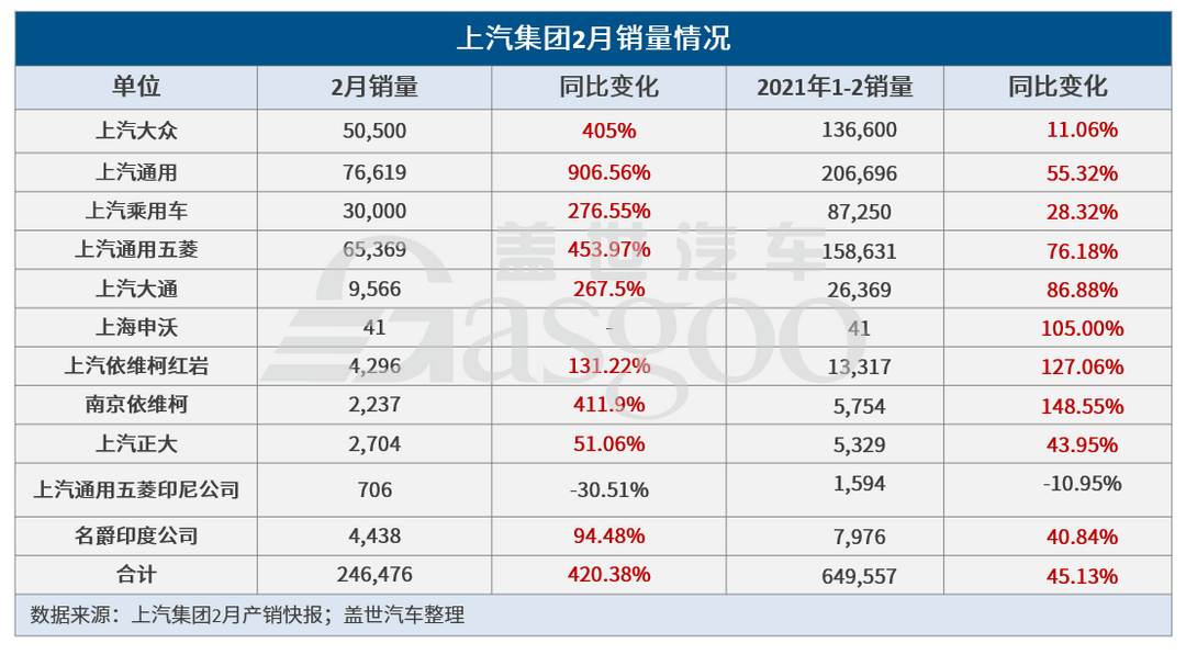銷量，上汽<a class='link'  target='_blank'>大眾</a>，上汽通用，上汽集團(tuán)銷量,上汽大眾銷量