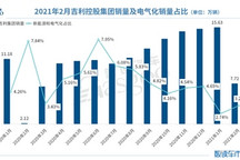 吉利2月销量同比暴增265%，已完成全年销量目标的15%