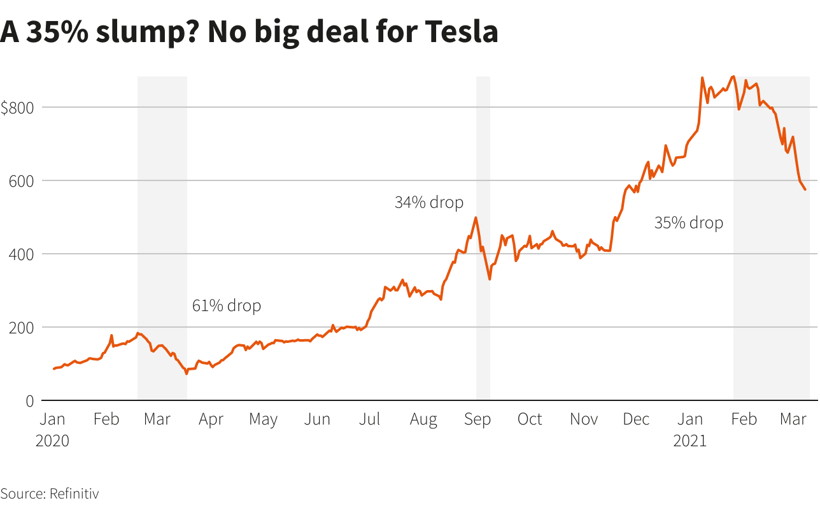 Tesla, цена акций Tesla