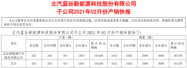 电动汽车，销量，北汽新能源,销量