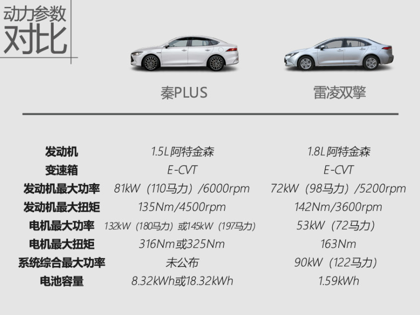 秦PLUS對(duì)比雷凌雙擎