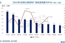 2月车企销量TOP 10：长安超吉利，前三甲排序再生变