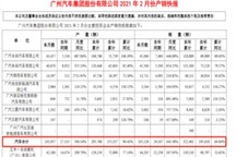广汽集团2月销量：合资全线上涨，自主销量翻番