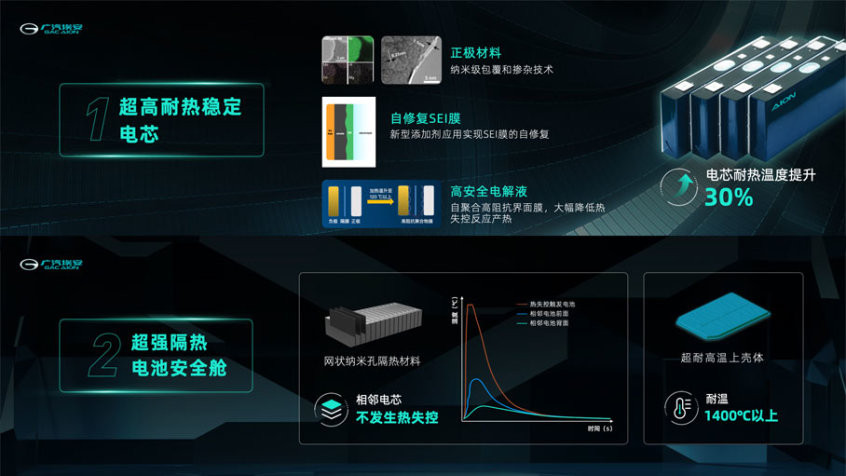 廣汽埃安電池安全新技術(shù)