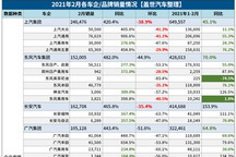 32家车企2月销量一览：长城、蔚来表现稳定，仅少数车企跑赢大盘