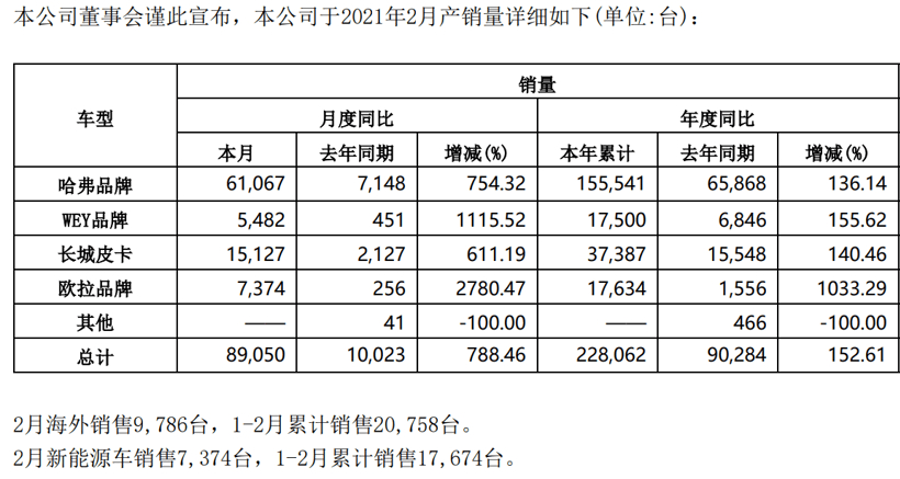 銷量，政策，長(zhǎng)城汽車，蔚來