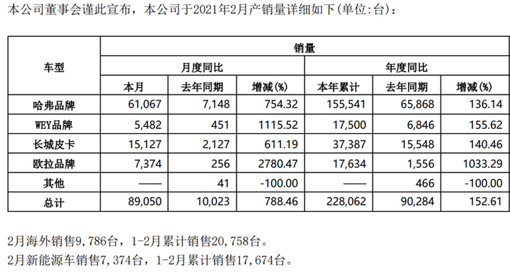 销量，政策，长城汽车，蔚来