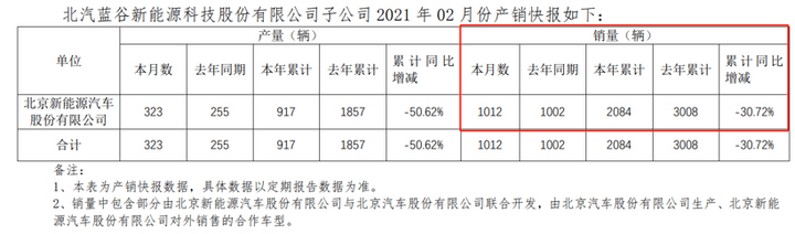 销量，政策，长城汽车，蔚来