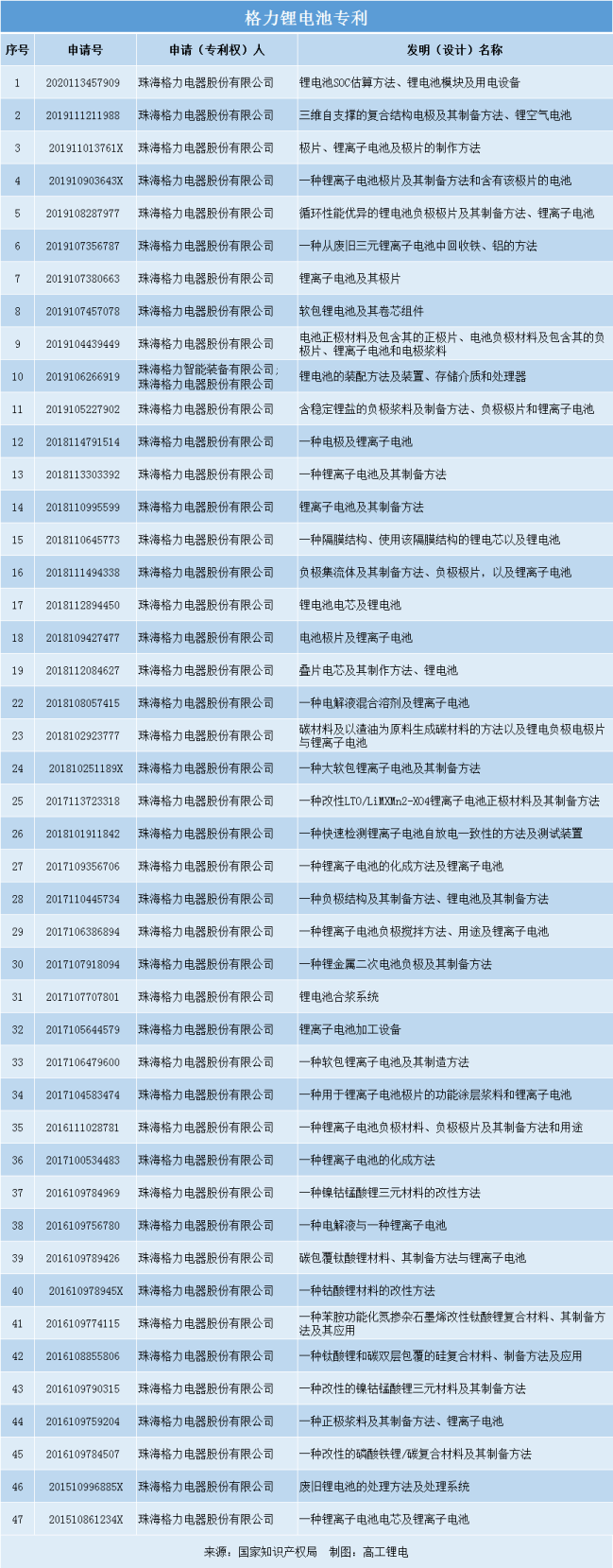 電池，格力,鋰電池