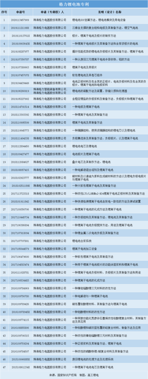 电池,格力,锂电池 电池,格力,锂电池
