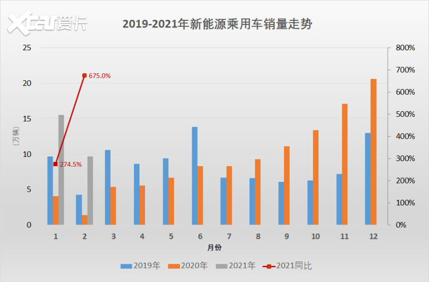 2月新能源汽車銷量