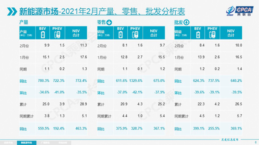 2月新能源汽車銷量