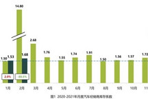 2月汽車經(jīng)銷商庫存系數(shù)為1.68，15個品牌庫存深度超2個月